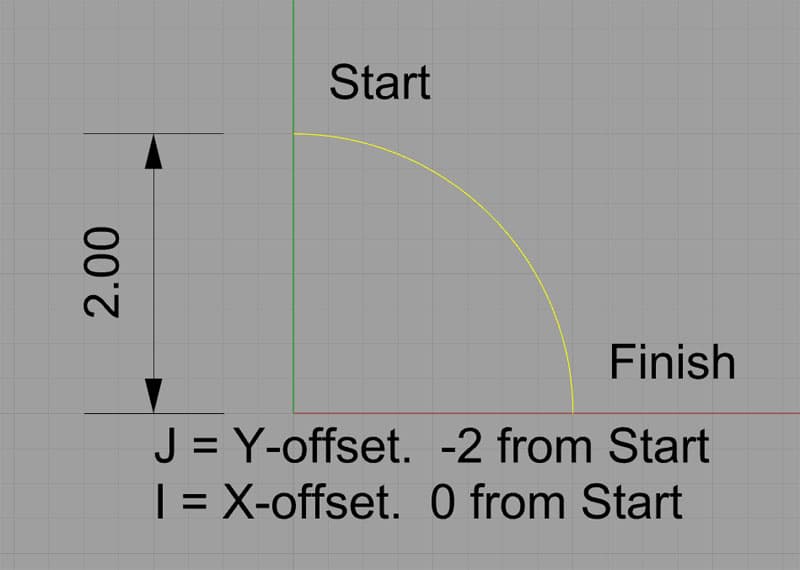 Quick G Code Arc Tutorial Make G02 G03 Easy Avoid Mistakes