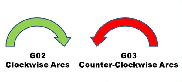 Quick G Code Arc Tutorial Make G02 G03 Easy Avoid Mistakes